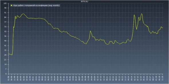 инфляция и курс