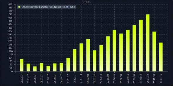 покупка валюты минфином