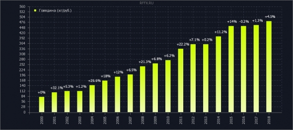 инфляция 2000-2018