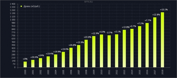 инфляция 2000-2018