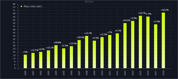 инфляция 2000-2018