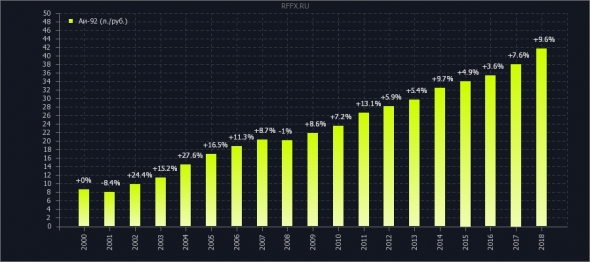 инфляция 2000-2018