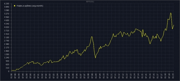 нефть в рублях (усреднение)