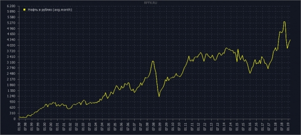 нефть в рублях (усреднение)