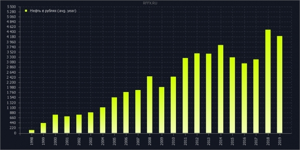 нефть в рублях (усреднение)