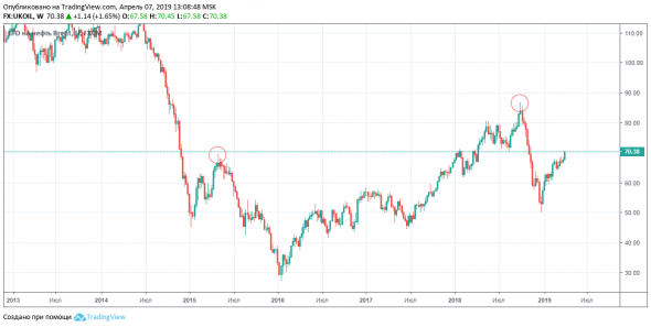 мысли по нефти