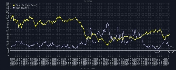 мысли по нефти