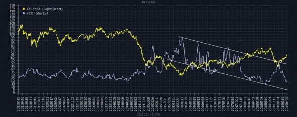 СОТы: нефть, золото