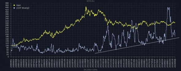 СОТы: нефть, золото