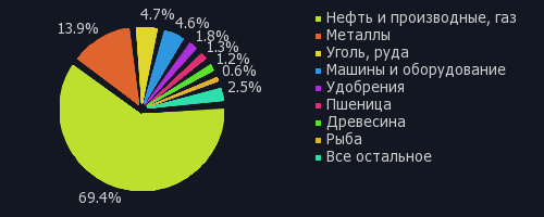 внешняя торговля январь-март 2019