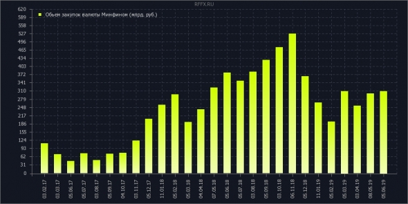 покупка валюты минфином