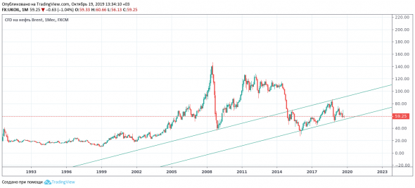 COTы: нефть