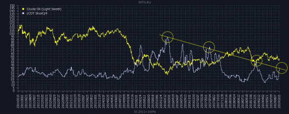 COTы: нефть