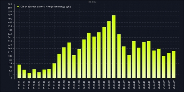 покупка валюты минфином