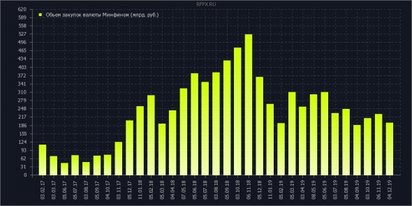 покупка валюты минфином