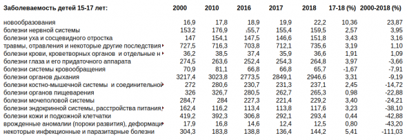 статистический ежегодник 2000-2018