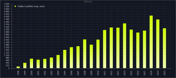 нефть в рублях (усреднение)