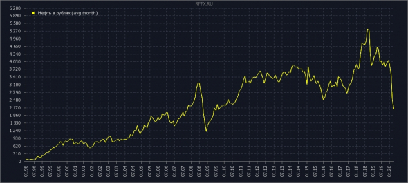 нефть в рублях (усреднение)