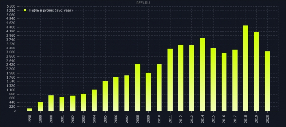 нефть в рублях (усреднение)