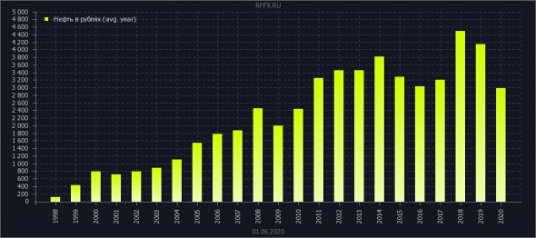 нефть в рублях (усреднение)