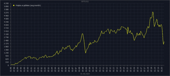 нефть в рублях (усреднение)