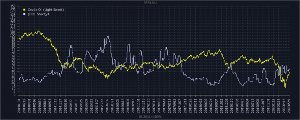 COTы: нефть