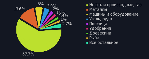 внешняя торговля январь-апрель 2020