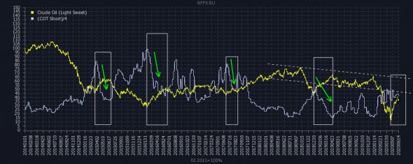 COTы: нефть