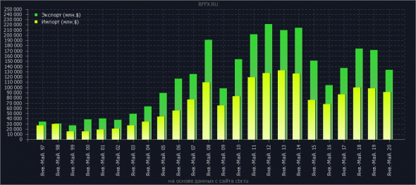 экспорт-импорт янв.-май. 2020