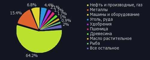 внешняя торговля январь-июль 2020