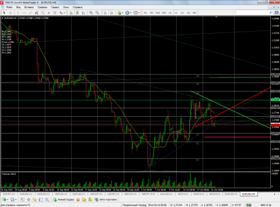 Картина недели по EURUSD