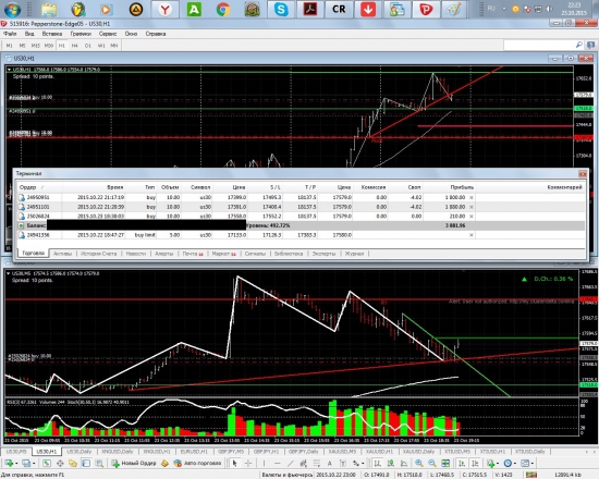 DowJones30. Дистрибуция на дневке