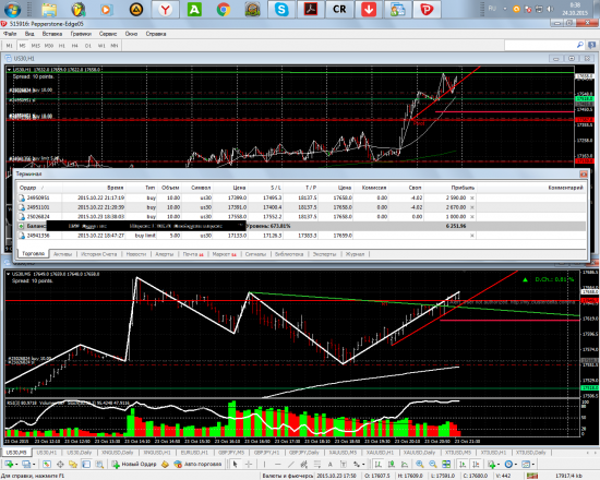 DowJones30. Дистрибуция на дневке