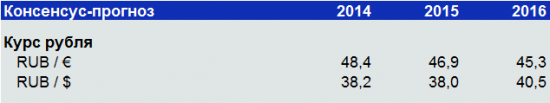Консенсус-прогноз по рублю от инвестбанков