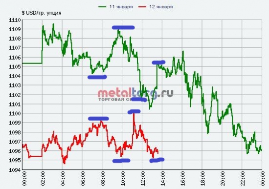 Вопрос по внутридневной торговле золотом