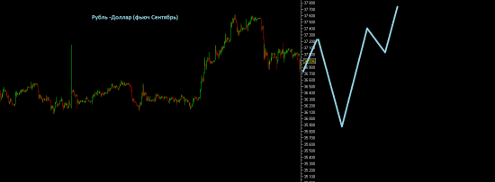 Взгляд на Доллар-Рубль (Фьюч). Спекулятивный взгляд