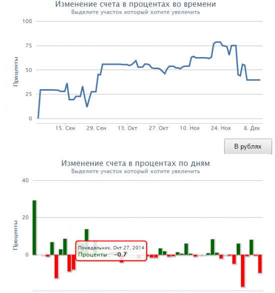 Ноябрь +13%