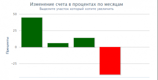 Декабрь -41%  Счет +2%