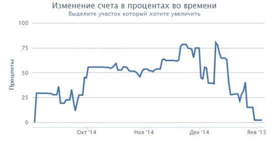 Декабрь -41%  Счет +2%