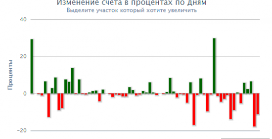 Декабрь -41%  Счет +2%