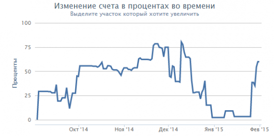 Январь +56%