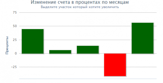 Январь +56%