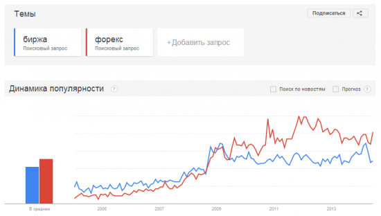 Популярность форекса и биржи