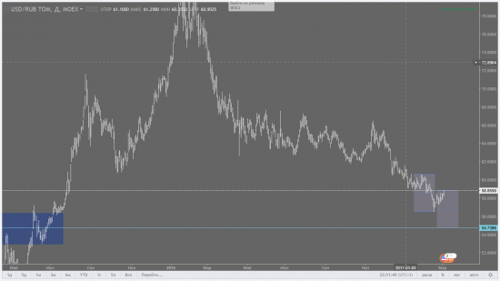 USDRUB - еще один прогноз