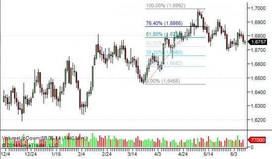 Обзор и план на день по GBP/USD (6B)