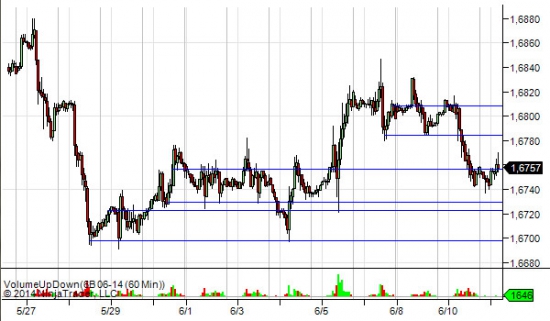 Обзор и план на день по GBP/USD (6B)