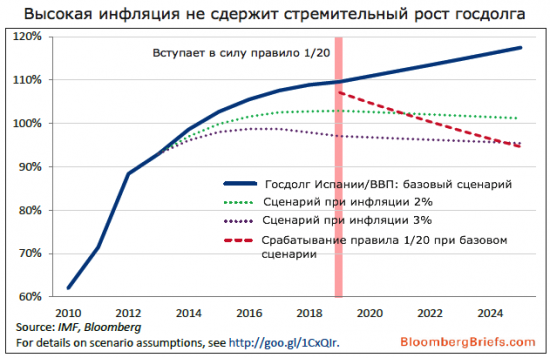 Дефолт Испании: самый вероятный вариант развития событий.