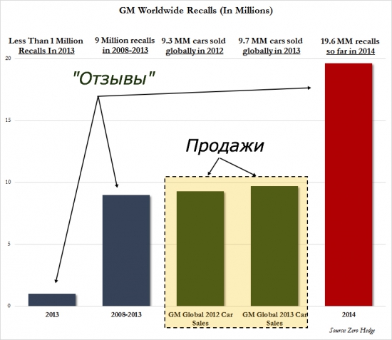 GM за 2014 год отозвала больше машин, чем продала в 2012 и 2013 годах!