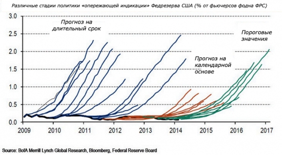 Сегодняшнее заседание FOMC на одной картинке...