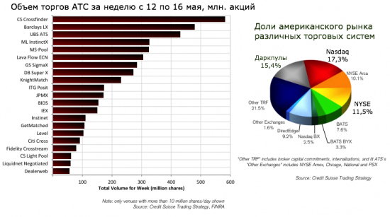 Доля даркпулов на рынке впечатляет. Небольшая статья "о пулах во мраке"